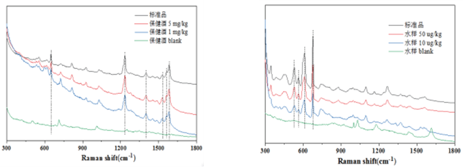 保健酒中西地那非的檢測(cè)、水樣中毒死蜱的檢測(cè)